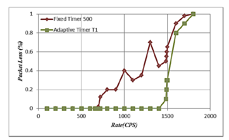 High Load Control Mechanism for SIP Servers 